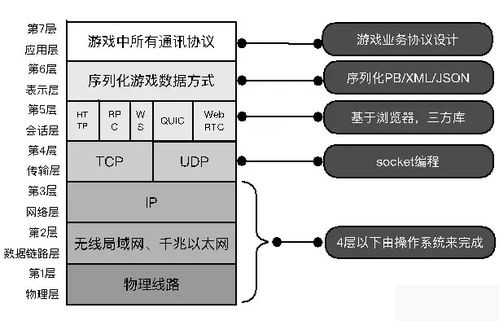 實(shí)時聯(lián)網(wǎng)游戲后臺服務(wù)技術(shù)選型與挑戰(zhàn) 網(wǎng)絡(luò)接入篇